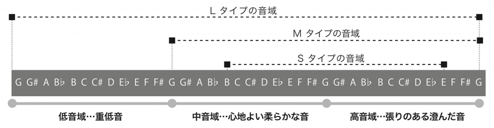 ヘルマンハープの音域